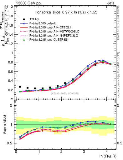 Plot of lund_R in 13000 GeV pp collisions