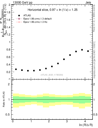 Plot of lund_R in 13000 GeV pp collisions