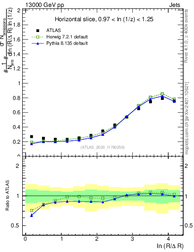 Plot of lund_R in 13000 GeV pp collisions