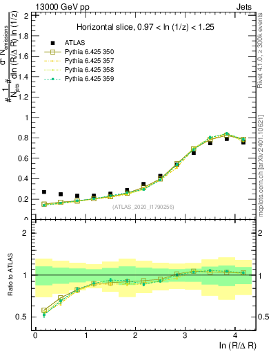 Plot of lund_R in 13000 GeV pp collisions