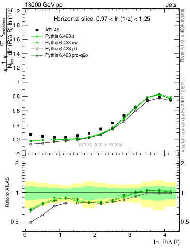 Plot of lund_R in 13000 GeV pp collisions