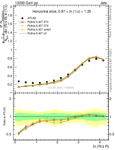 Plot of lund_R in 13000 GeV pp collisions