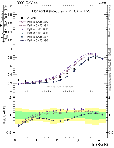 Plot of lund_R in 13000 GeV pp collisions