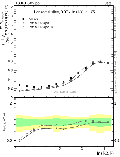 Plot of lund_R in 13000 GeV pp collisions