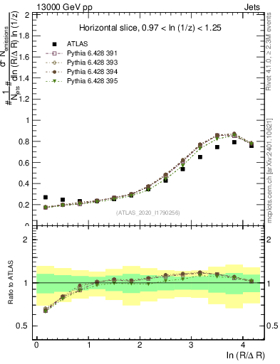 Plot of lund_R in 13000 GeV pp collisions