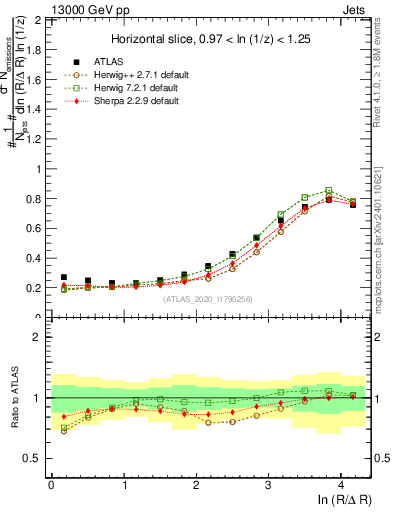 Plot of lund_R in 13000 GeV pp collisions