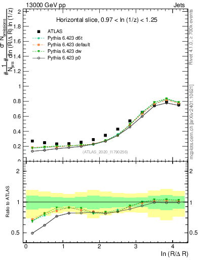 Plot of lund_R in 13000 GeV pp collisions