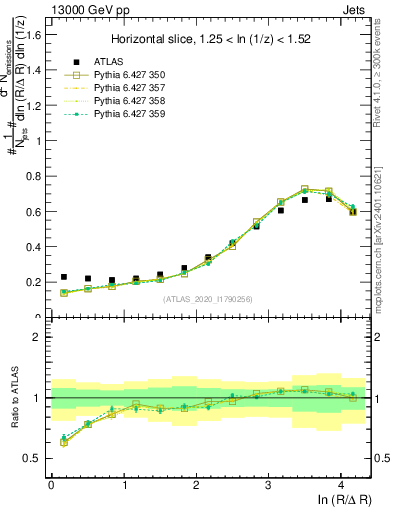 Plot of lund_R in 13000 GeV pp collisions