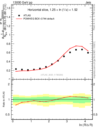 Plot of lund_R in 13000 GeV pp collisions
