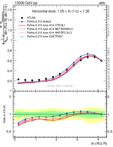 Plot of lund_R in 13000 GeV pp collisions