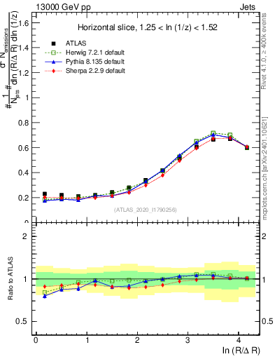Plot of lund_R in 13000 GeV pp collisions
