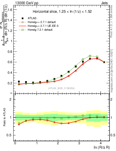 Plot of lund_R in 13000 GeV pp collisions