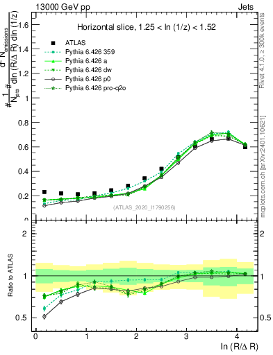 Plot of lund_R in 13000 GeV pp collisions