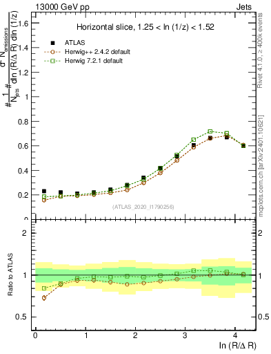 Plot of lund_R in 13000 GeV pp collisions