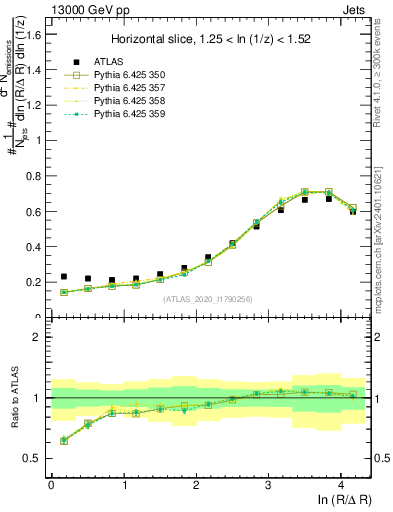 Plot of lund_R in 13000 GeV pp collisions