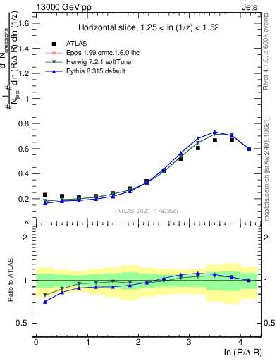 Plot of lund_R in 13000 GeV pp collisions