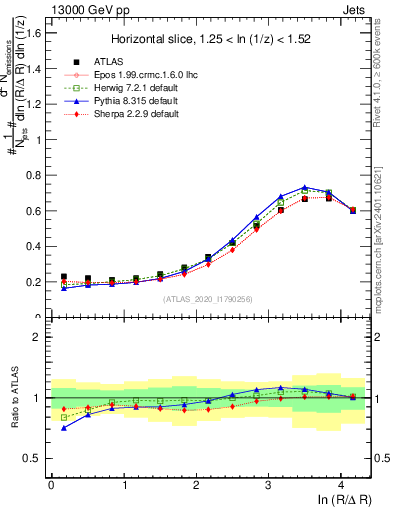 Plot of lund_R in 13000 GeV pp collisions