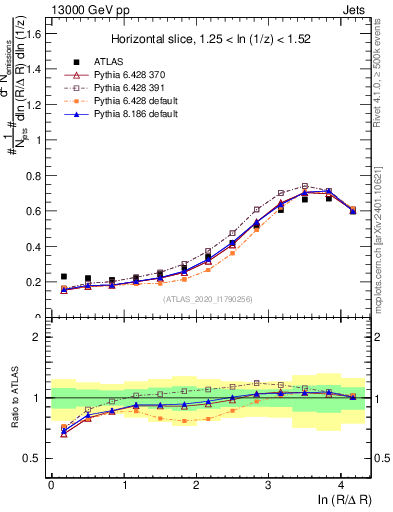 Plot of lund_R in 13000 GeV pp collisions