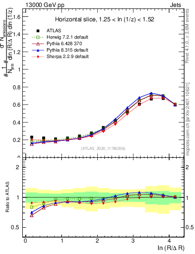 Plot of lund_R in 13000 GeV pp collisions