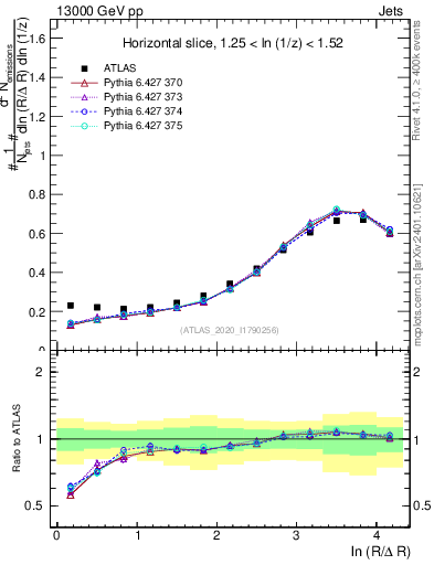 Plot of lund_R in 13000 GeV pp collisions