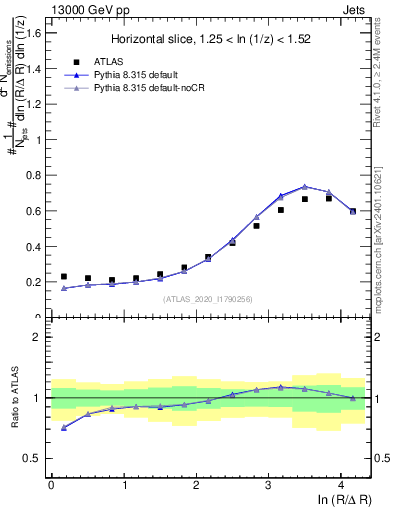 Plot of lund_R in 13000 GeV pp collisions
