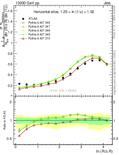 Plot of lund_R in 13000 GeV pp collisions