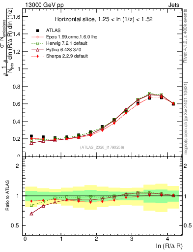 Plot of lund_R in 13000 GeV pp collisions
