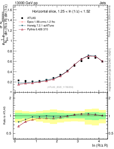Plot of lund_R in 13000 GeV pp collisions