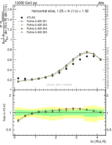 Plot of lund_R in 13000 GeV pp collisions