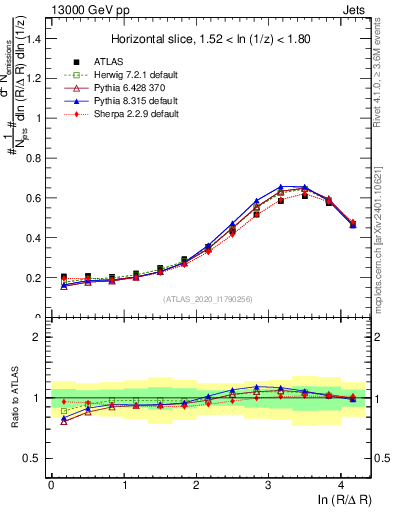 Plot of lund_R in 13000 GeV pp collisions