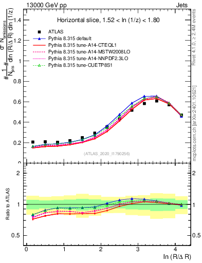 Plot of lund_R in 13000 GeV pp collisions