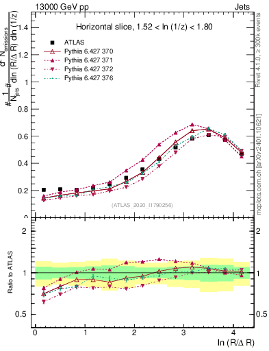 Plot of lund_R in 13000 GeV pp collisions