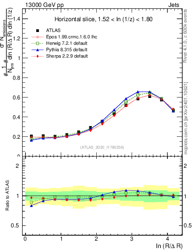 Plot of lund_R in 13000 GeV pp collisions