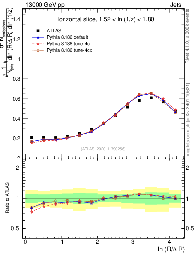 Plot of lund_R in 13000 GeV pp collisions