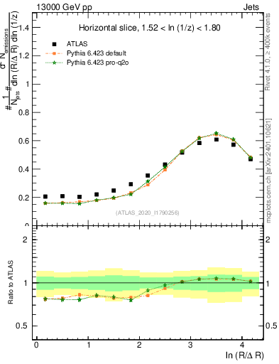 Plot of lund_R in 13000 GeV pp collisions