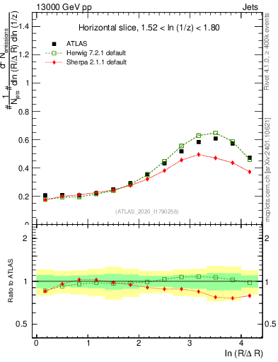Plot of lund_R in 13000 GeV pp collisions