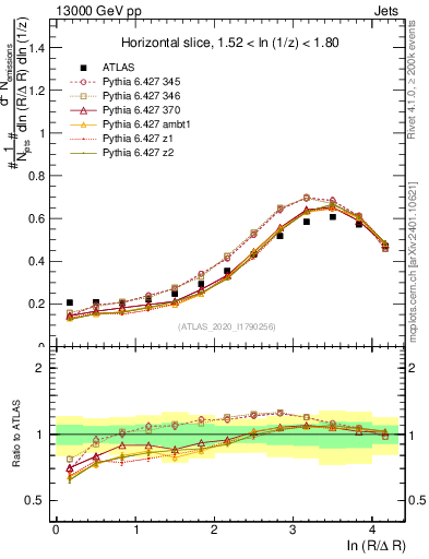 Plot of lund_R in 13000 GeV pp collisions