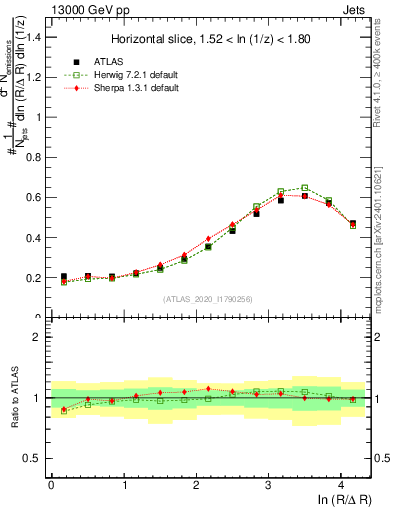 Plot of lund_R in 13000 GeV pp collisions