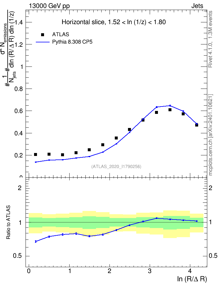 Plot of lund_R in 13000 GeV pp collisions