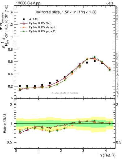 Plot of lund_R in 13000 GeV pp collisions