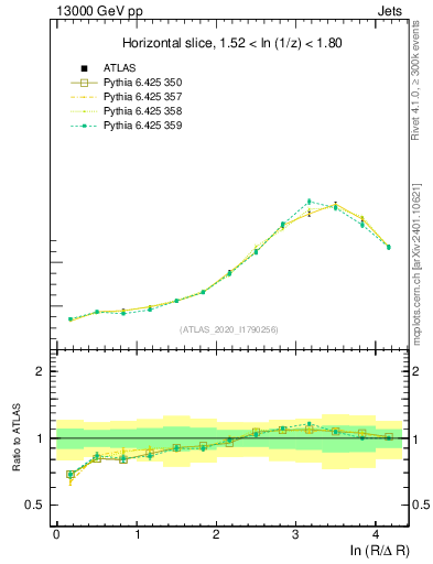 Plot of lund_R in 13000 GeV pp collisions