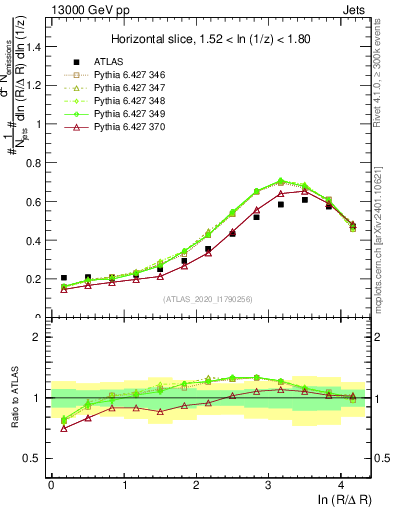Plot of lund_R in 13000 GeV pp collisions