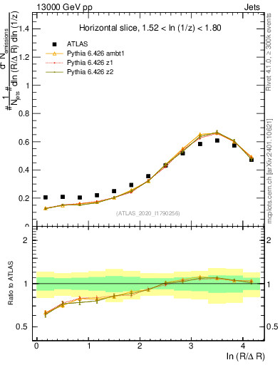 Plot of lund_R in 13000 GeV pp collisions