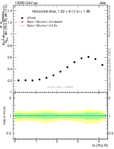 Plot of lund_R in 13000 GeV pp collisions
