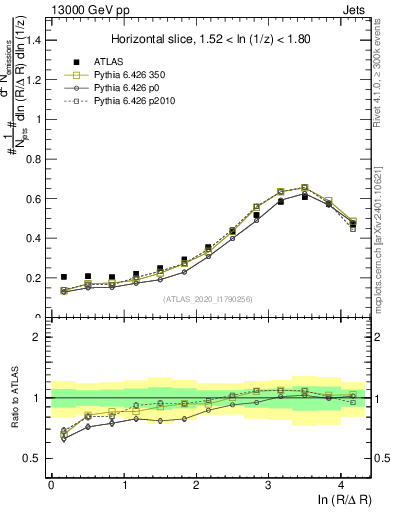 Plot of lund_R in 13000 GeV pp collisions