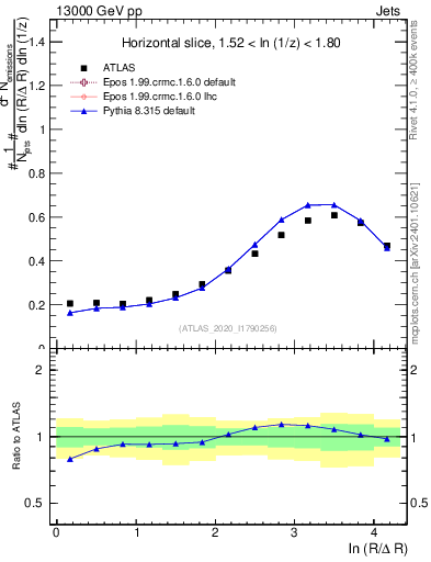 Plot of lund_R in 13000 GeV pp collisions