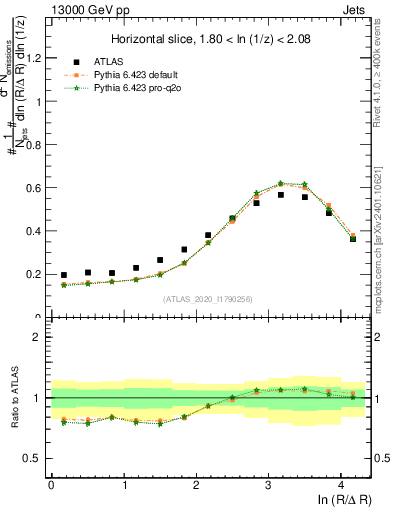 Plot of lund_R in 13000 GeV pp collisions