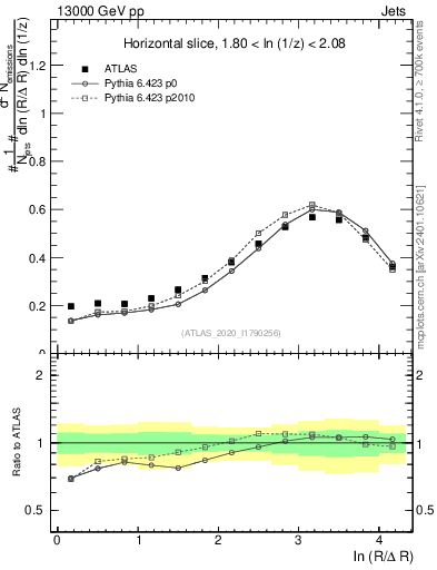 Plot of lund_R in 13000 GeV pp collisions