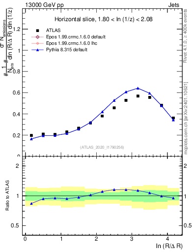 Plot of lund_R in 13000 GeV pp collisions
