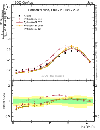 Plot of lund_R in 13000 GeV pp collisions